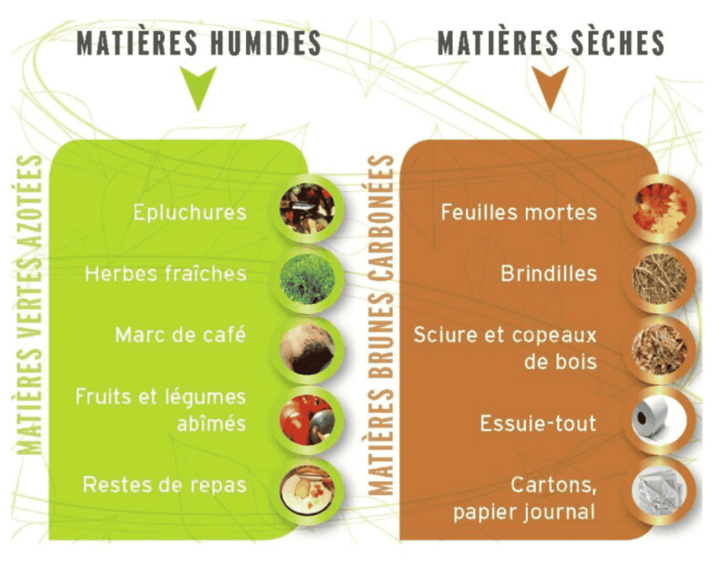 Les mati&egrave;res humides et les mati&egrave;res s&egrave;ches
